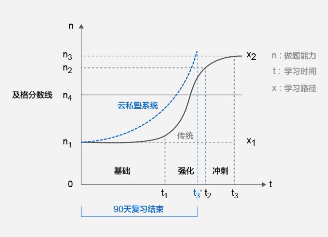 二建课程